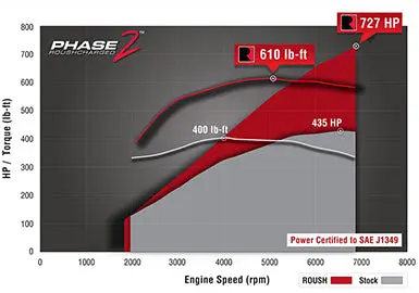 2015-2017 Roush Mustang Phase 1 To Phase 2 Supercharger Upgrade Kit - 727 Hp 2