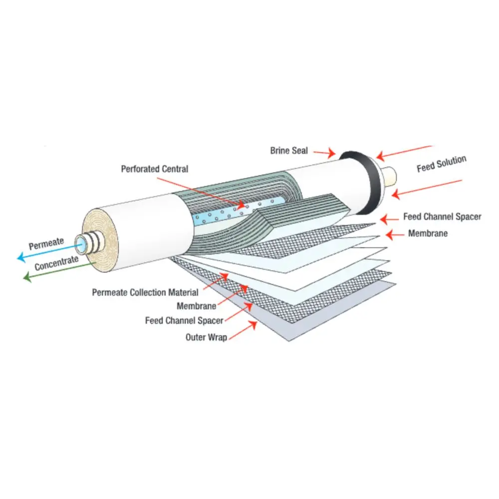 Axeon Xe3-4040 Encapsulated Ro Membrane 3500 Gpd 2