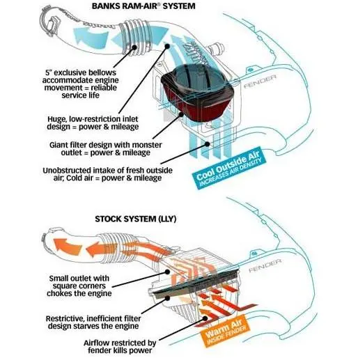 Banks Ram-Air Intake Systems, 2001-2004 Lb7 4